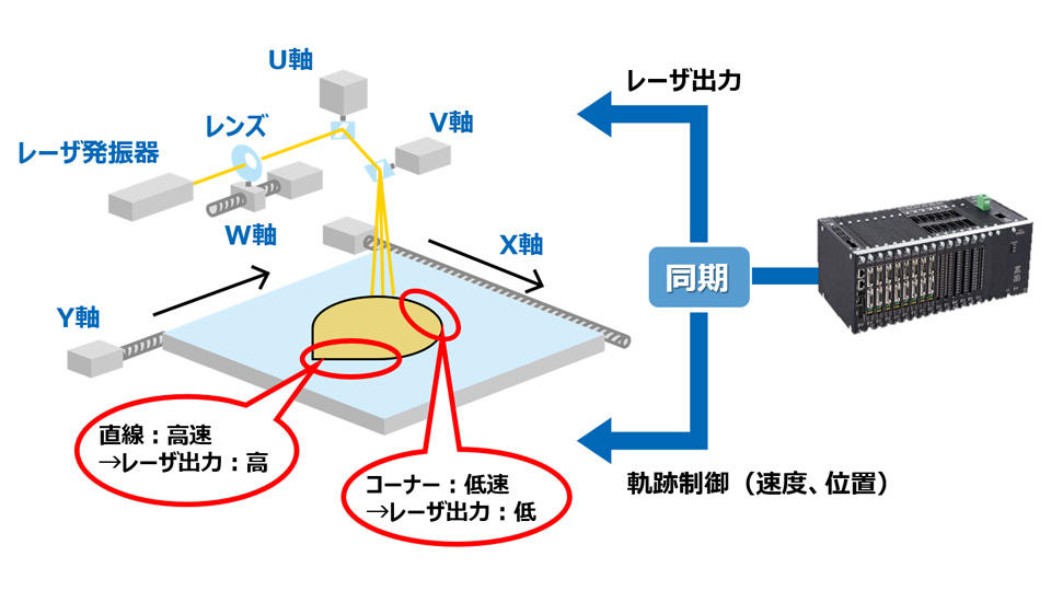 加工品質を均一に