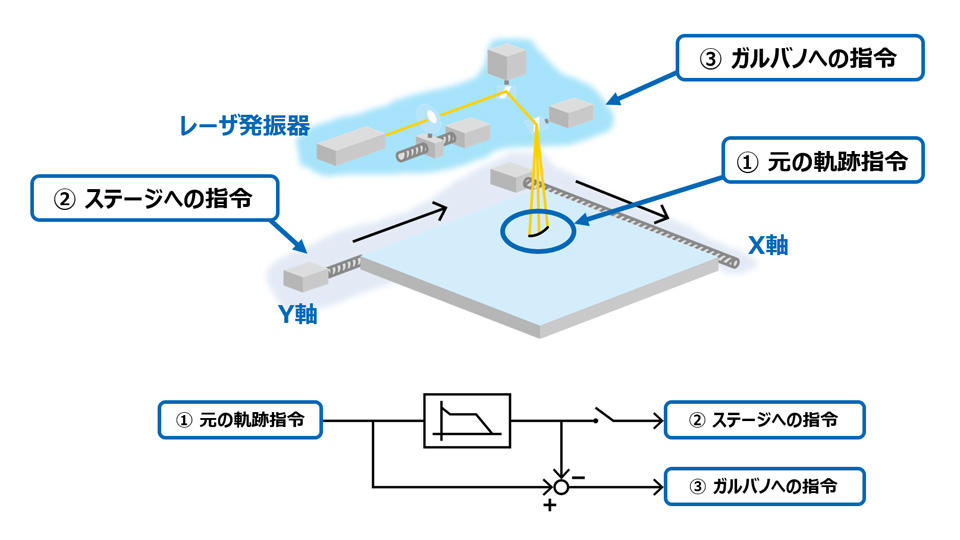 1軌跡指令でコントロール