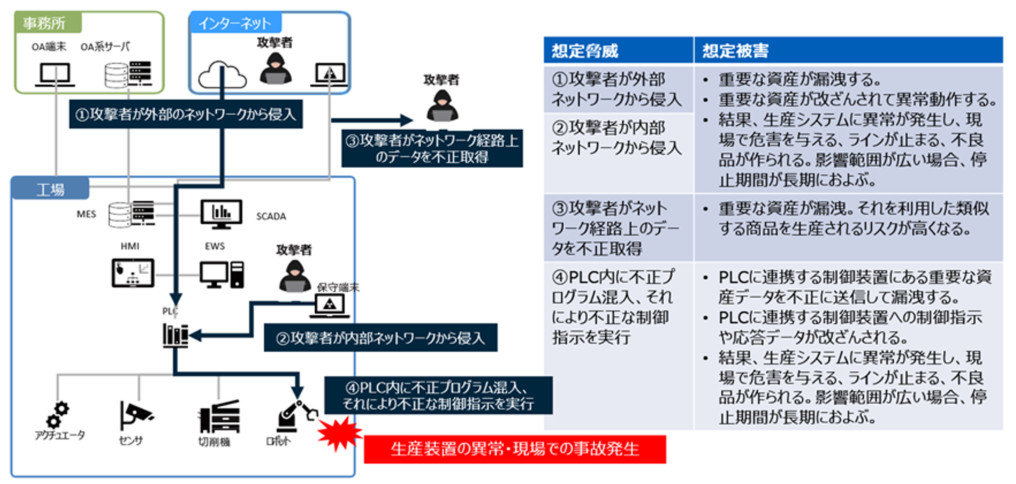 工場におけるサイバー攻撃の脅威の例