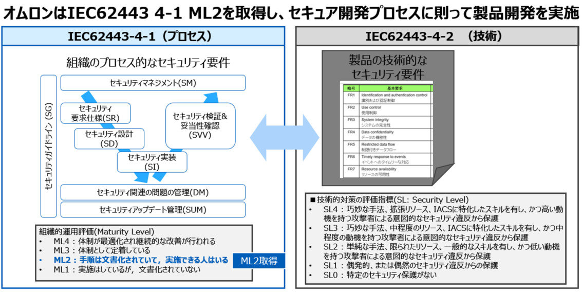 オムロンはIEC 62443 4-1を取得し、IEC 62443 4-2への対応を進めている