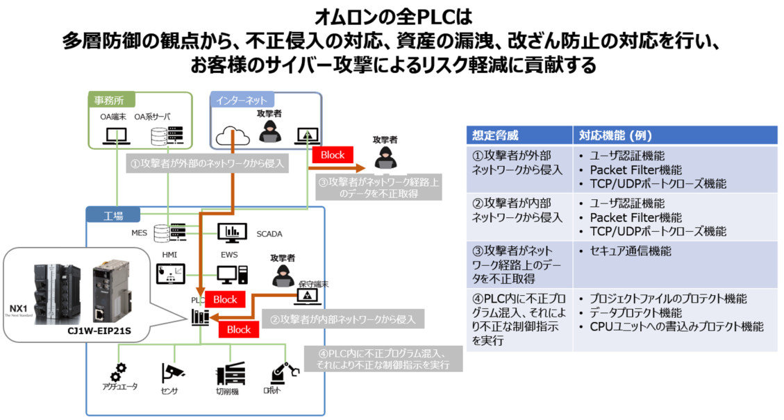多層防御のイメージ