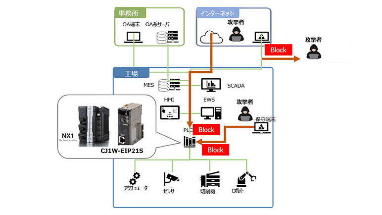 サイバー攻撃から工場設備を守れ　PLC全製品のセキュリティ強化を図るオムロン