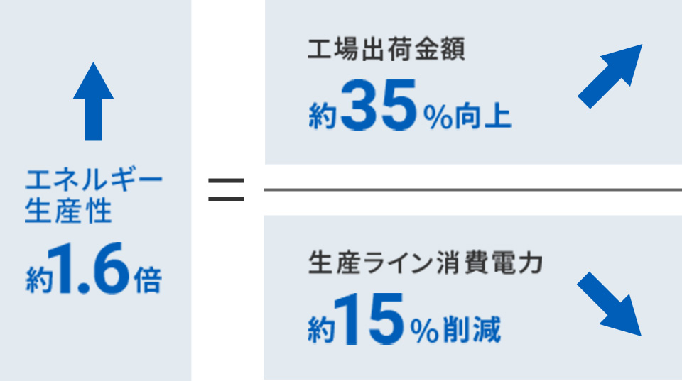 綾部工場実績(2010~2021年)
