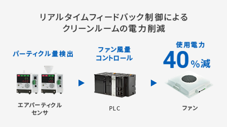 24H強運転・省エネ運転時もパーティクル基準値内