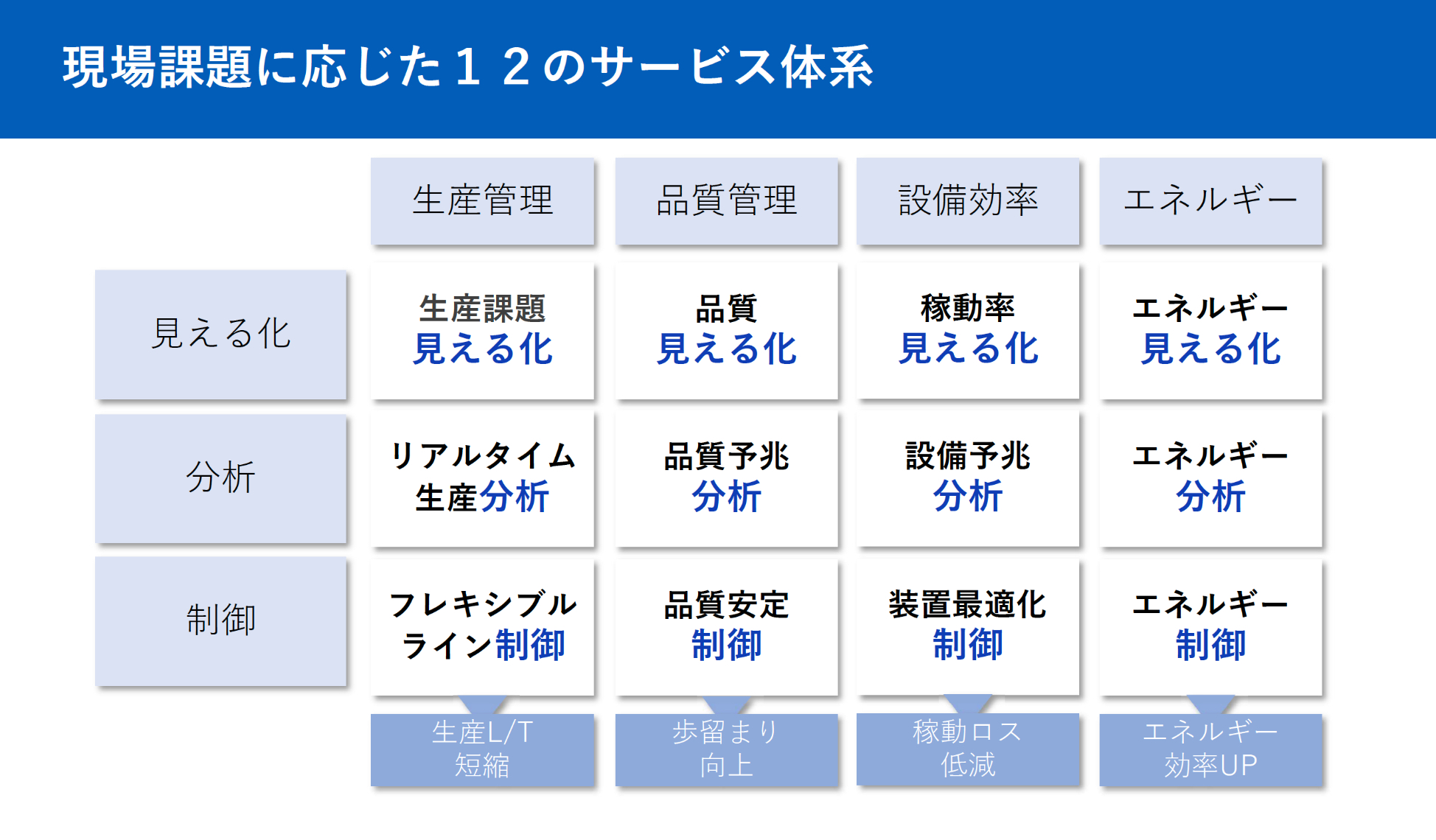 図1 現場課題に応じた12のサービス体系を用意