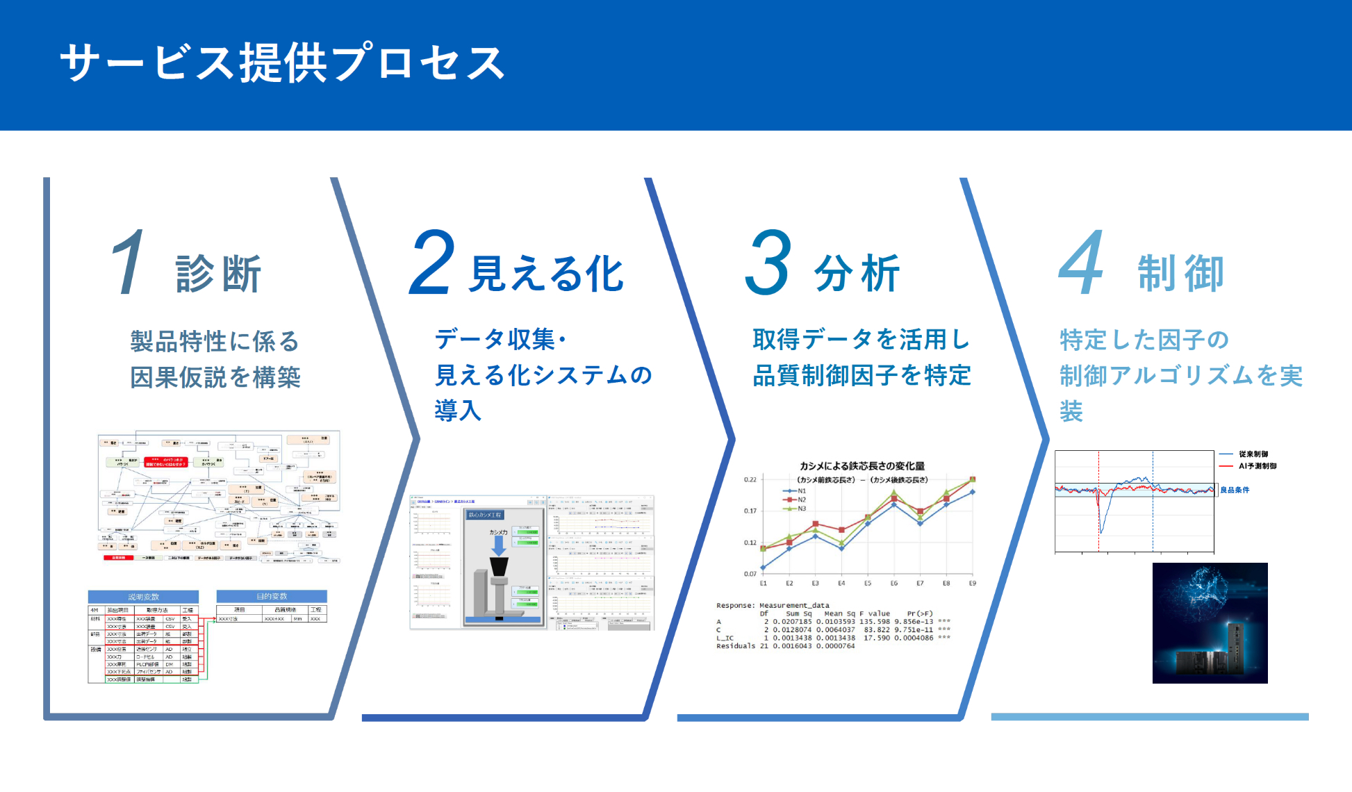 図2 サービス提供プロセス