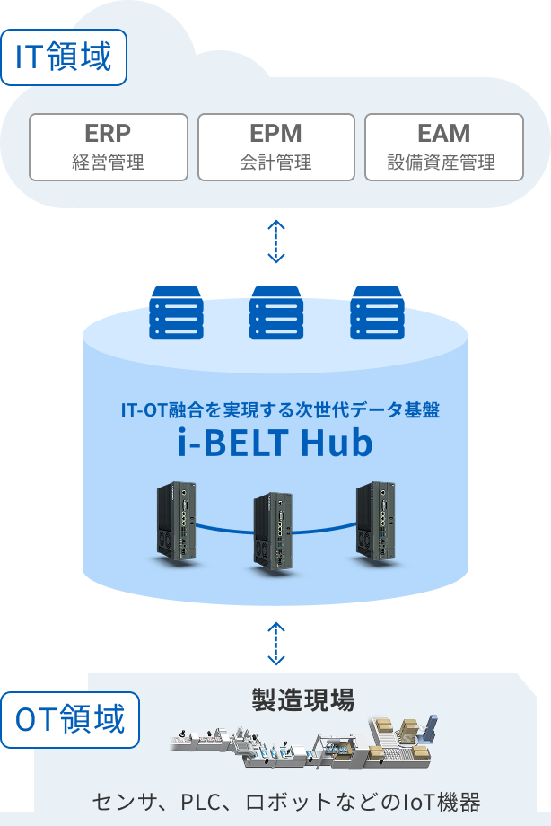 IT-OT融合を実現する次世代データ基盤i-BELT Hub