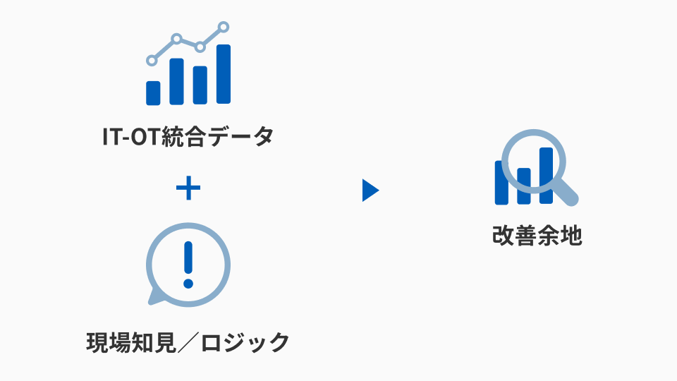 IT-OT統合データ+現場知見/ロジック 改善余地