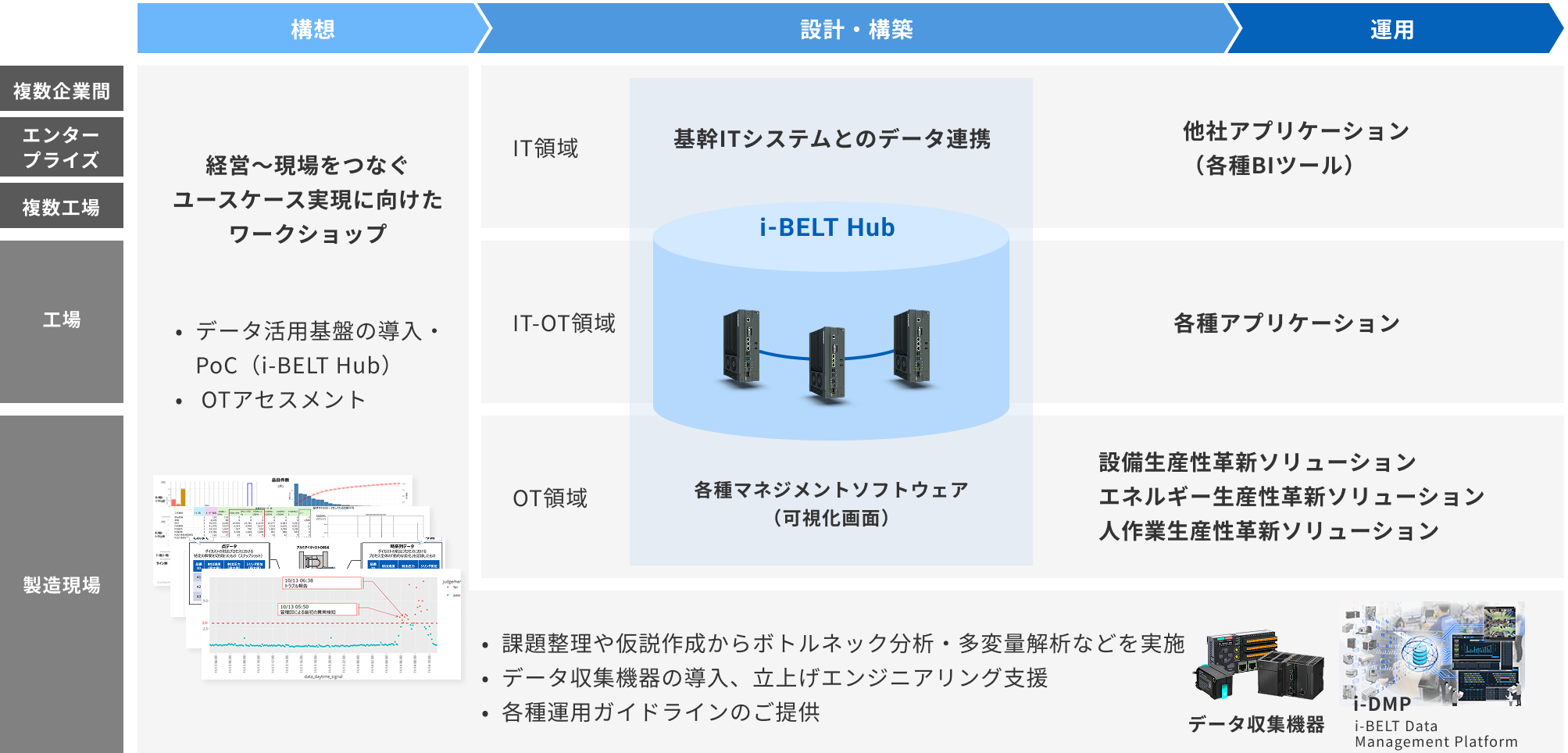 i-BELTが提供する一気通貫ソリューションの全体像