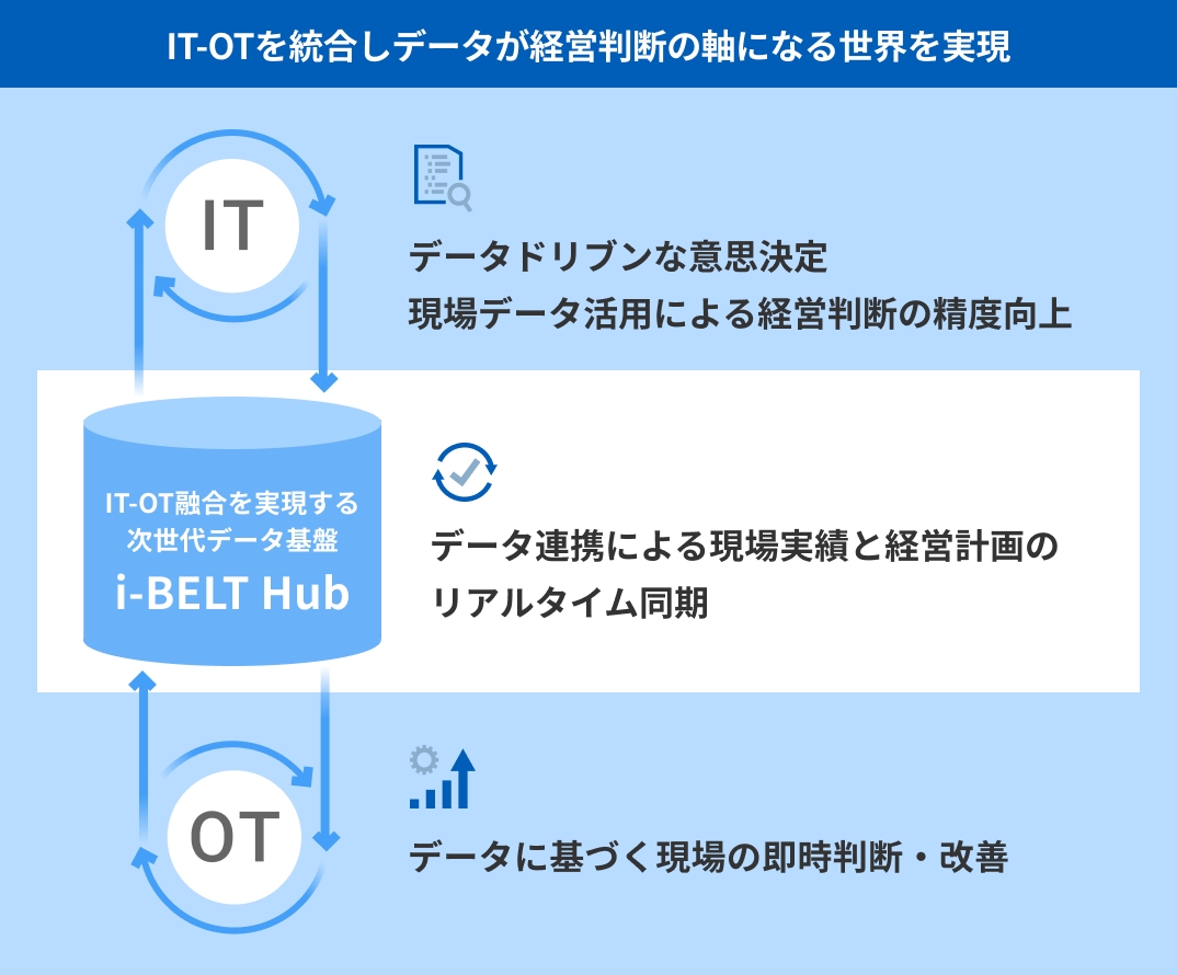 IT-OTを統合しデータが経営判断の軸になる世界を実現