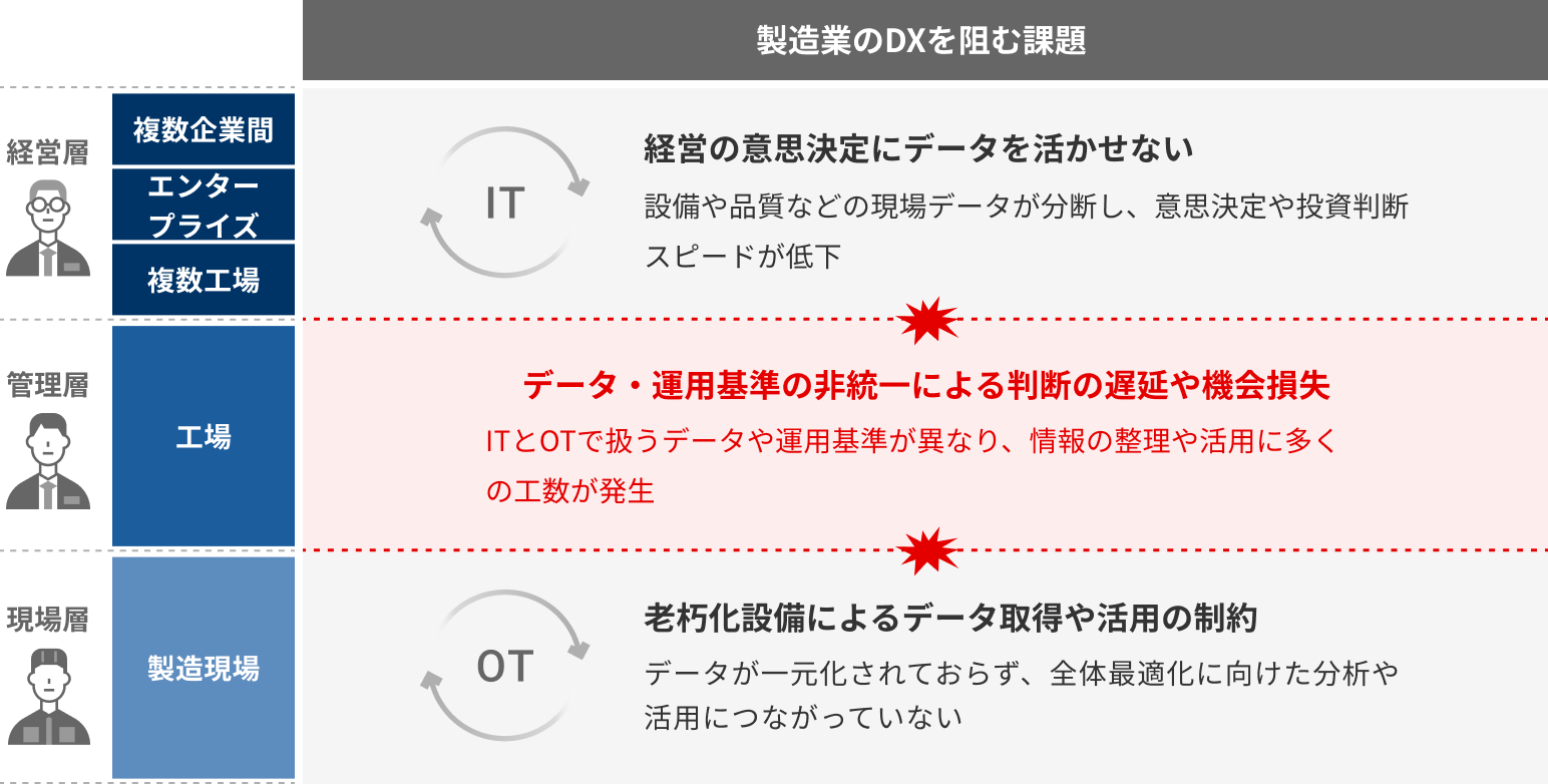 製造業のDXを阻む課題