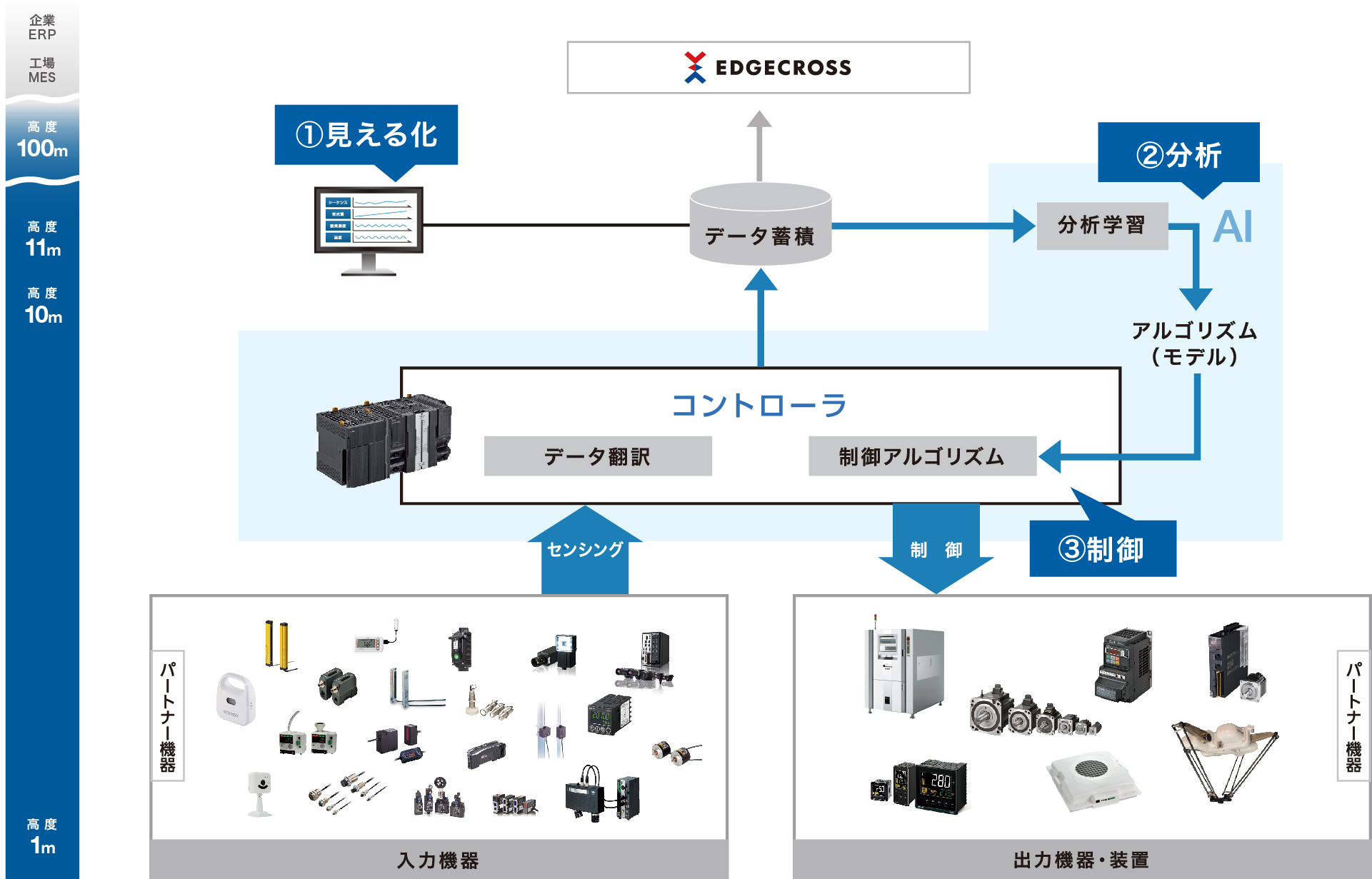 オムロンユニークなデータ活用サービス i-BELTのフローチャート