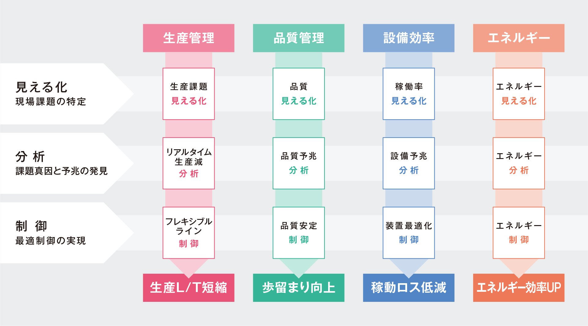オムロンユニークなデータ活用サービス i-BELTのサービス体系図