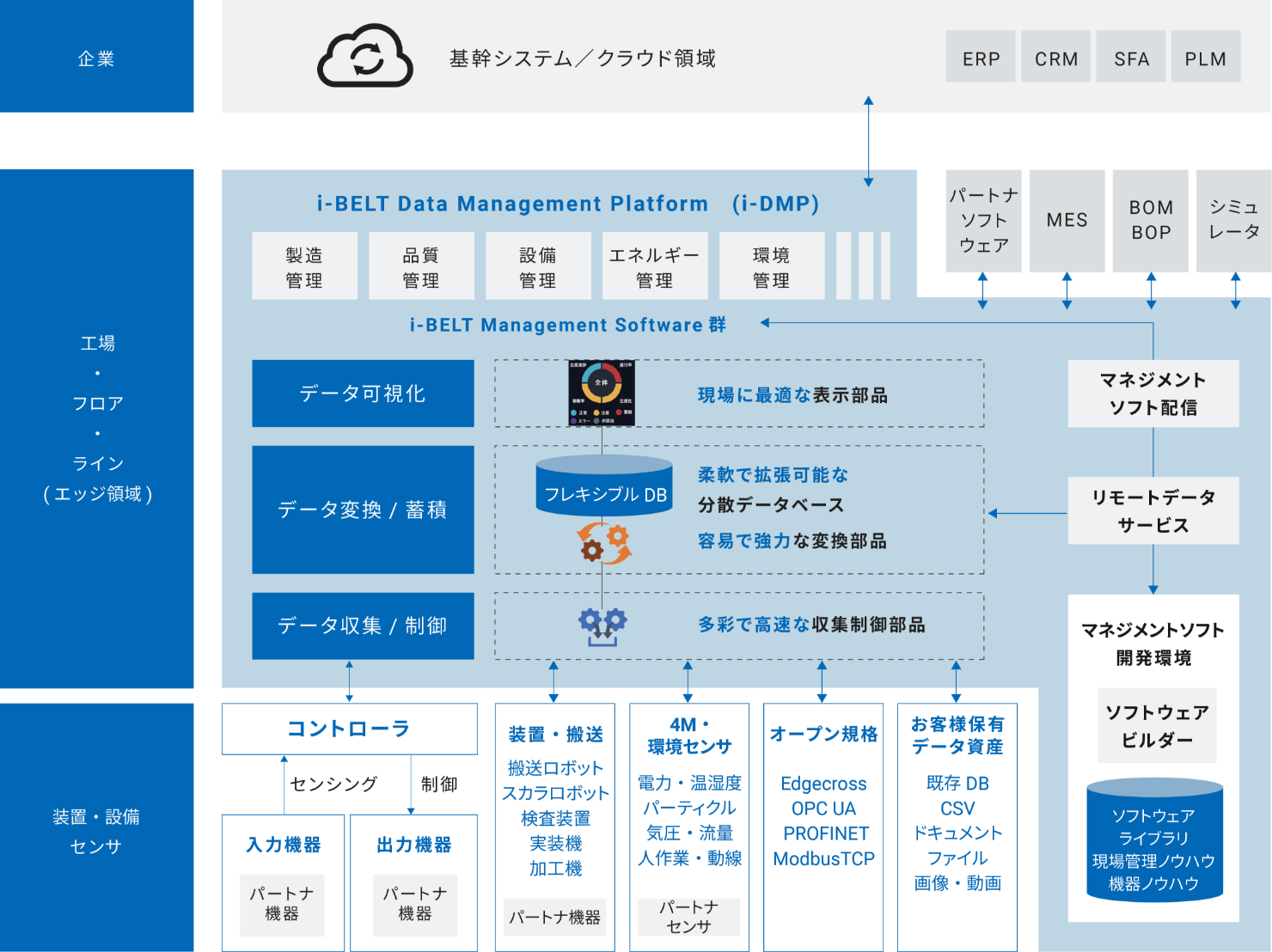 オムロンユニークなデータ活用サービス