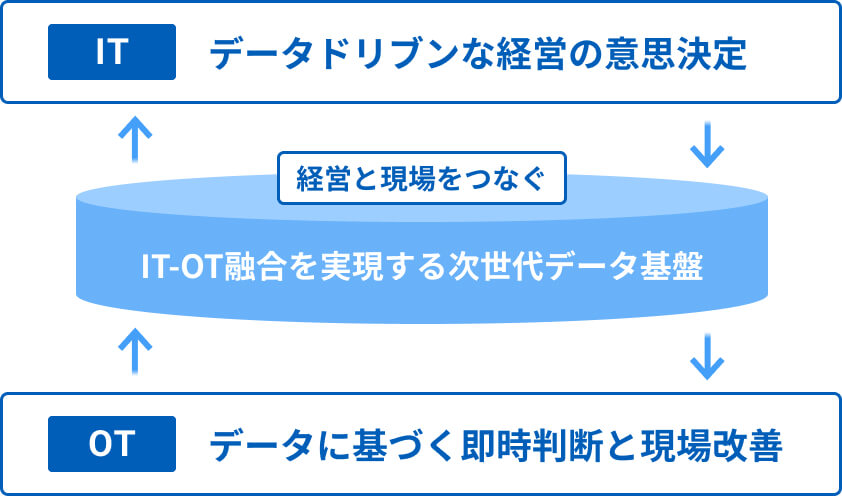 経営と現場をつなぐ IT-OT融合を実現する次世代データ基盤