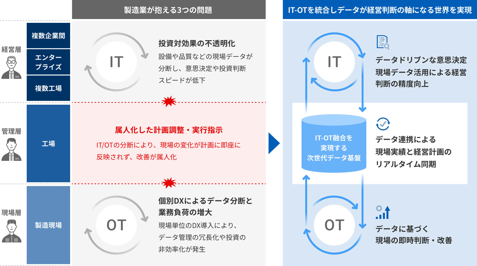 IT-OTを統合しデータが経営判断の軸になる世界を実現