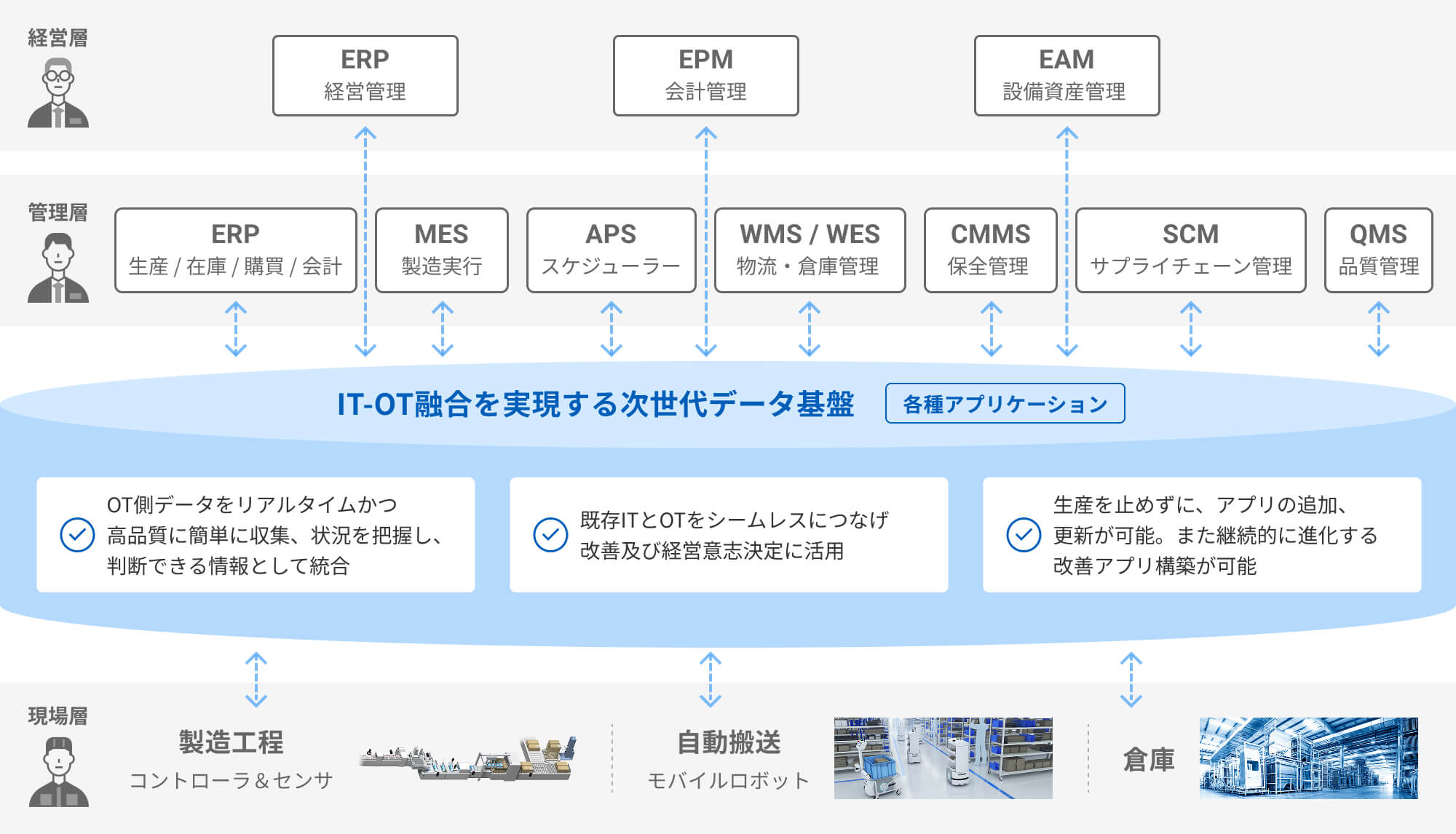 IT-OT融合を実現する次世代データ基盤