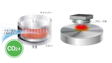 成膜工程で起こる温度変動を最小化し生産性を高めながら消費電力と温室効果ガス排出を低減します