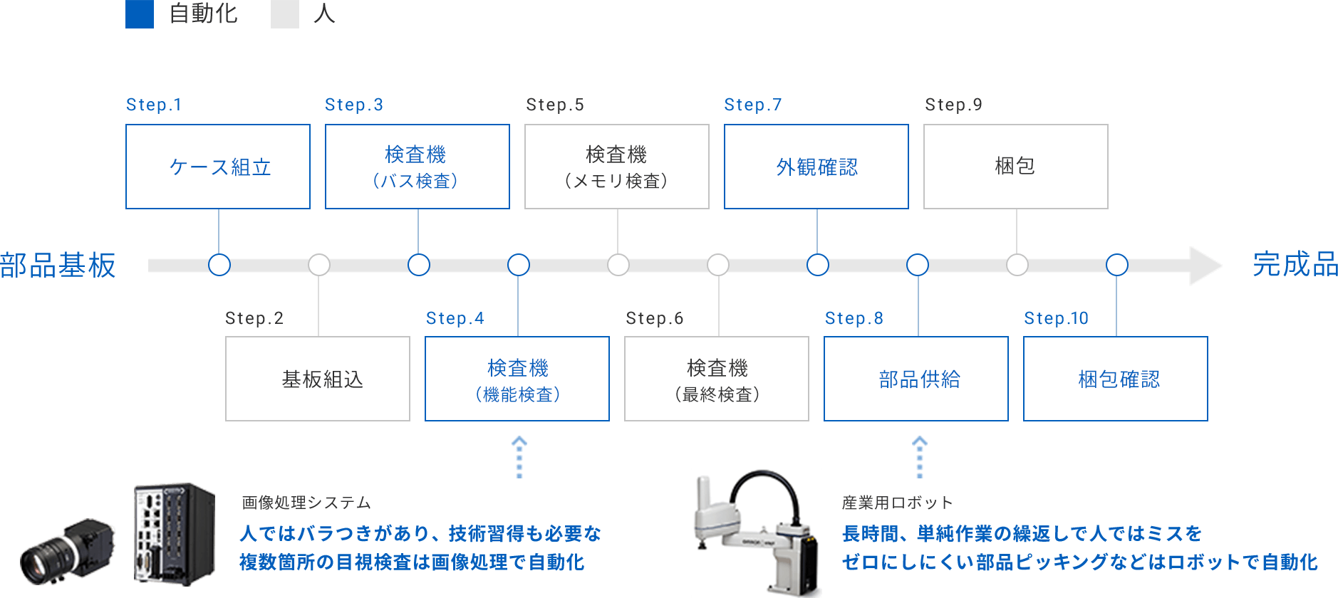 作業分析にもとづく自動化への見極めの図