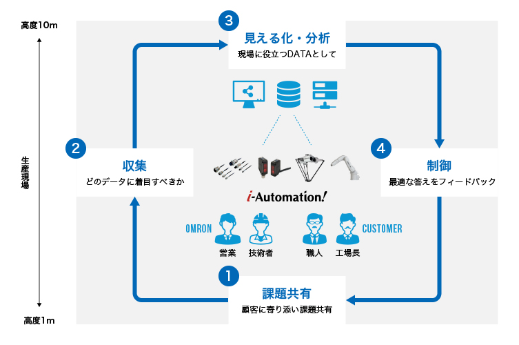 「現場データ活用サービス」i-BELT