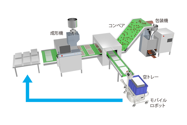 FOOMA JAPAN 2019]：Vol.2人と共存可能な無人搬送ロボットで、搬送工程における「人手不足」を解決 - モノづくり現場革新 |  オムロン制御機器
