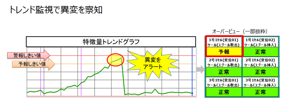 トレンド監視で異変を察知