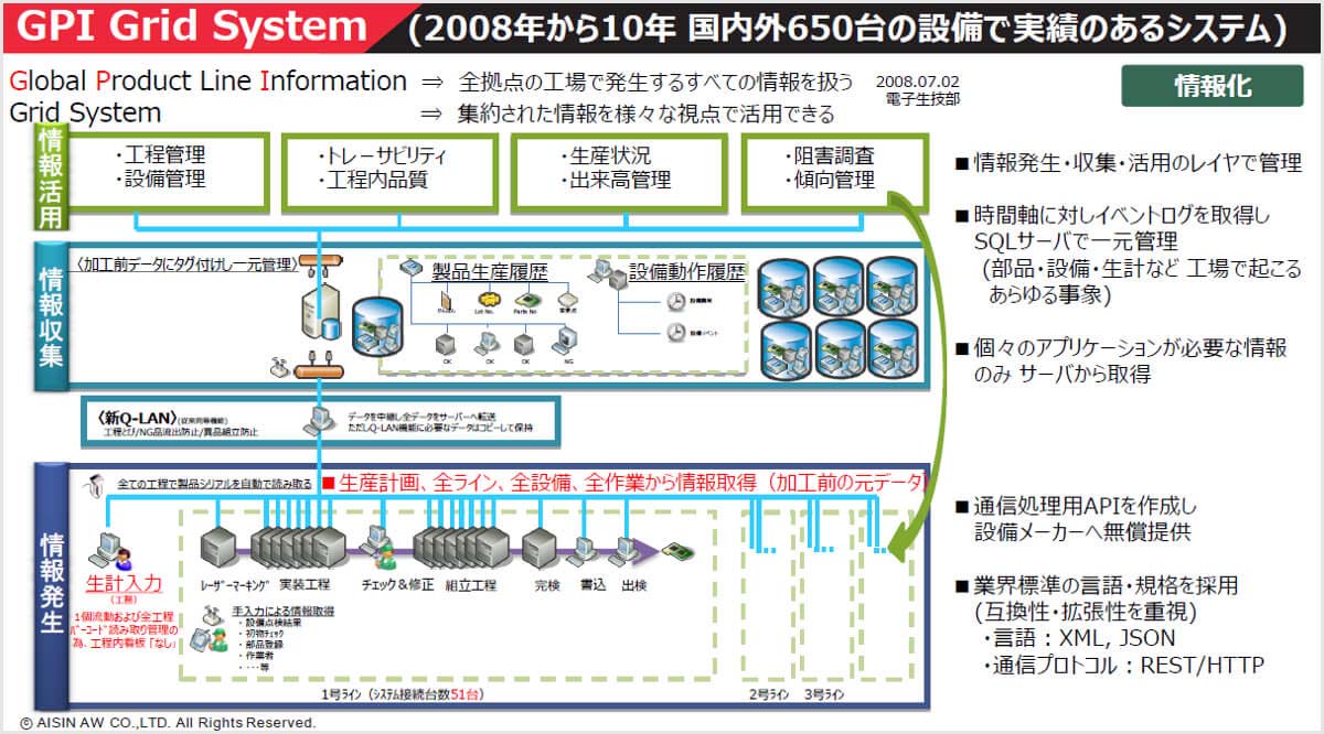 国内外650台の設備で実績のあるGPI Grid System