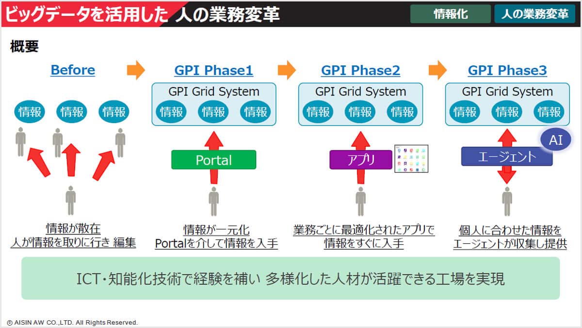 ビッグデータを活用した人の業務改革