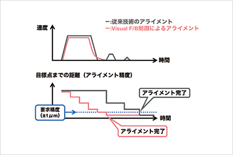 ワークと目標の位置偏差をゼロ化
