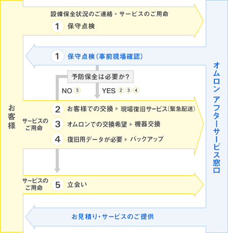 サービスの流れ