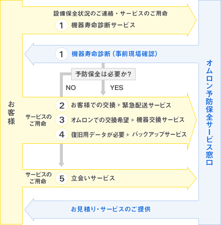 サービスの流れ