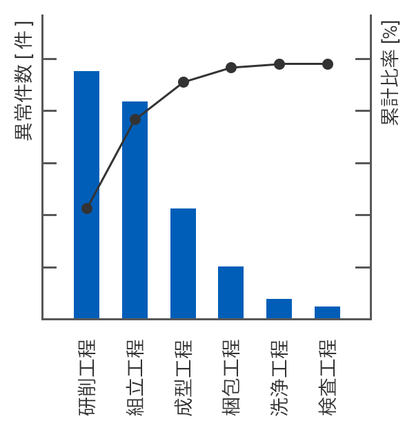 異常発生工程割合表示