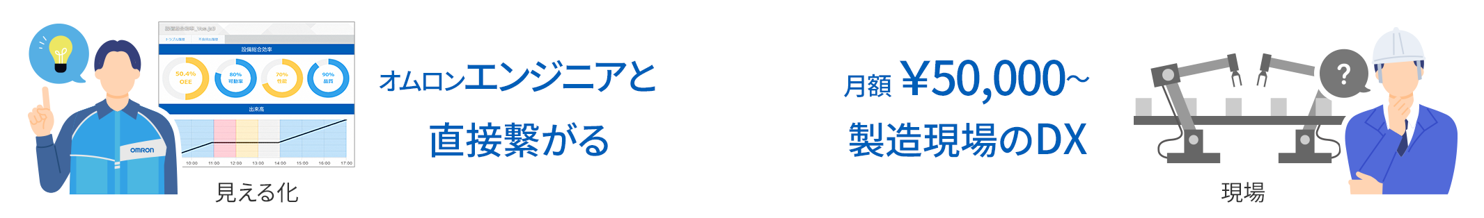 オムロンエンジニアと直接繋がる、月額￥50,000～製造現場のDX